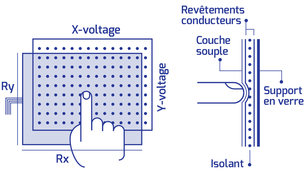 Comment fonctionne l’écran tactile résistif? - Memtronik