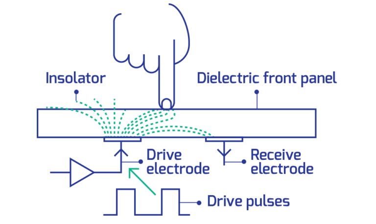 Touch screen - Memtronik