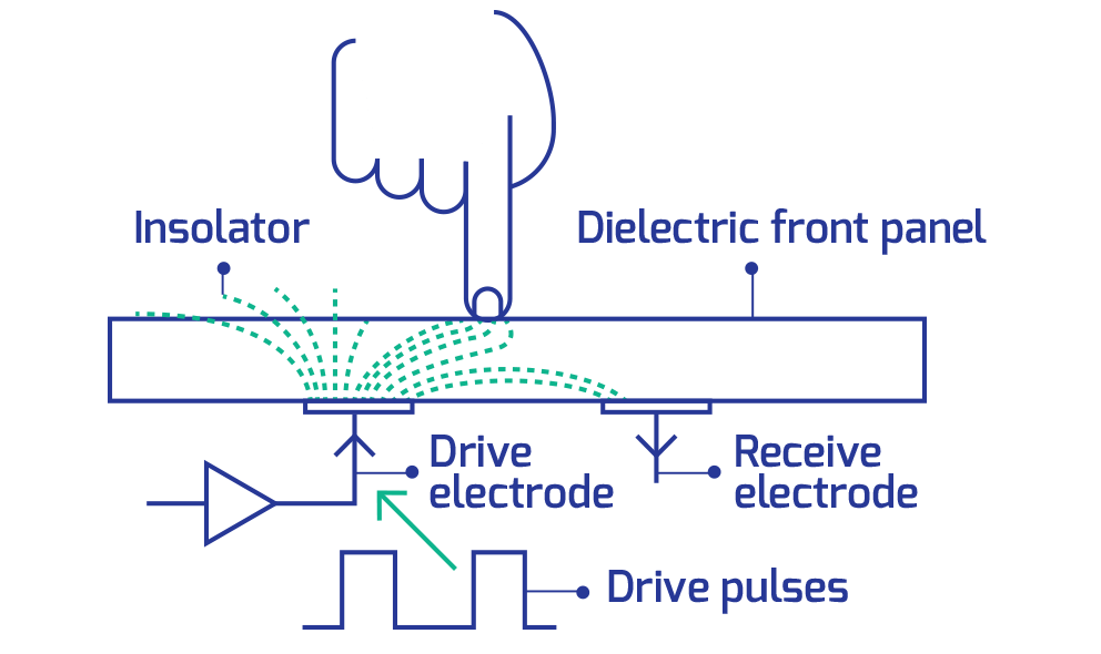 How does the capacitive touch screen work? - Memtronik
