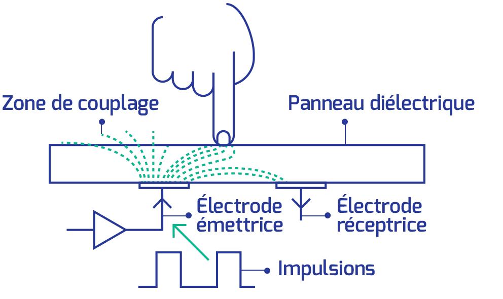 Comment fonctionne l’écran tactile capacitif? - Memtronik
